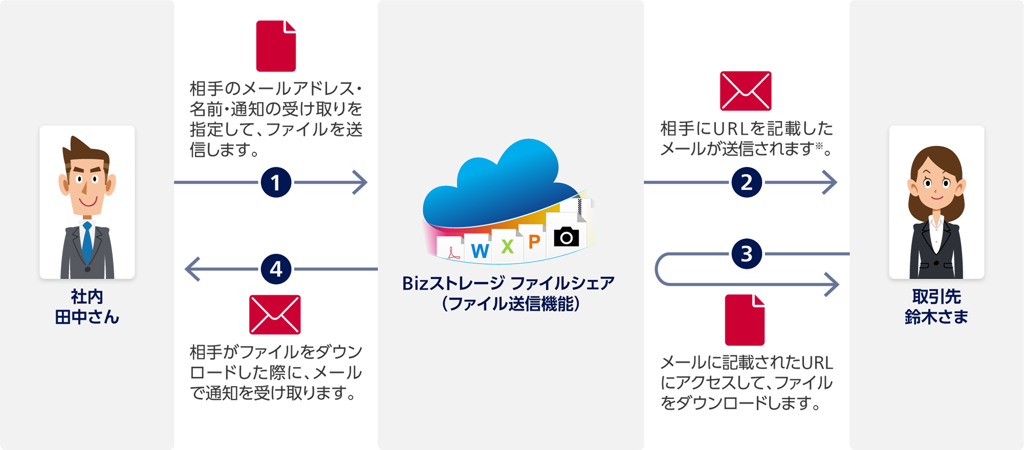 1 社内 田中さんからBizストレージ ファイルシェア（ファイル送信機能）：相手のメールアドレス・名前・通知の受け取りを指定して、ファイルを送信します。2 Bizストレージ ファイルシェアから取引先 鈴木さま：相手にURLを記載したメールが送信されます※。3 取引先 鈴木さまからBizストレージ ファイルシェア：メールに記載されたURLにアクセスして、ファイルをダウンロードします。4 Bizストレージ ファイルシェアから社内 田中さん：相手がファイルをダウンロードした際に、メールで通知を受け取ります。