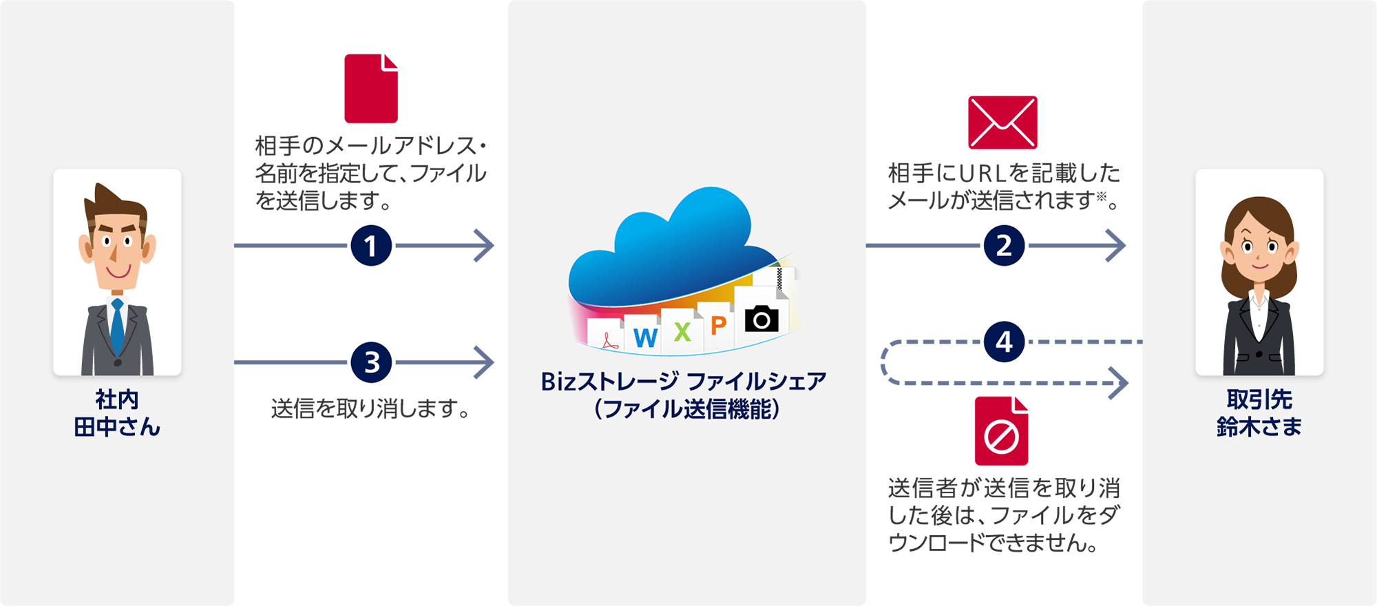 1 社内 田中さんからBizストレージ ファイルシェア（ファイル送信機能）：相手のメールアドレス・名前を指定して、ファイルを送信します。2 Bizストレージ ファイルシェアから取引先 鈴木さま：相手にURLを記載したメールが送信されます※。3 社内 田中さんからBizストレージ ファイルシェア：送信を取り消します。4 取引先 鈴木さまからBizストレージ ファイルシェア：送信者が送信を取り消した後は、ファイルをダウンロードできません。