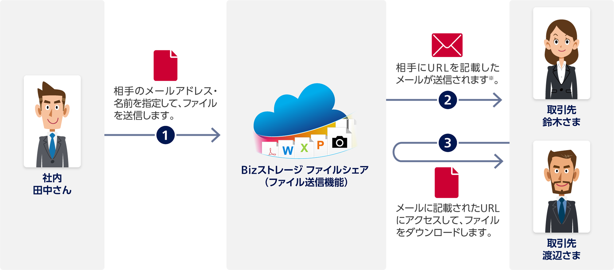 1 社内 田中さんからBizストレージ ファイルシェア（ファイル送信機能）：相手のメールアドレス・名前を指定して、ファイルを送信します。2 Bizストレージ ファイルシェアから取引先 鈴木さまと取引先 渡辺さま：相手にURLを記載したメールが送信されます※。3 取引先 鈴木さまと取引先 渡辺さまからBizストレージ ファイルシェア：メールに記載されたURLにアクセスして、ファイルをダウンロードします。