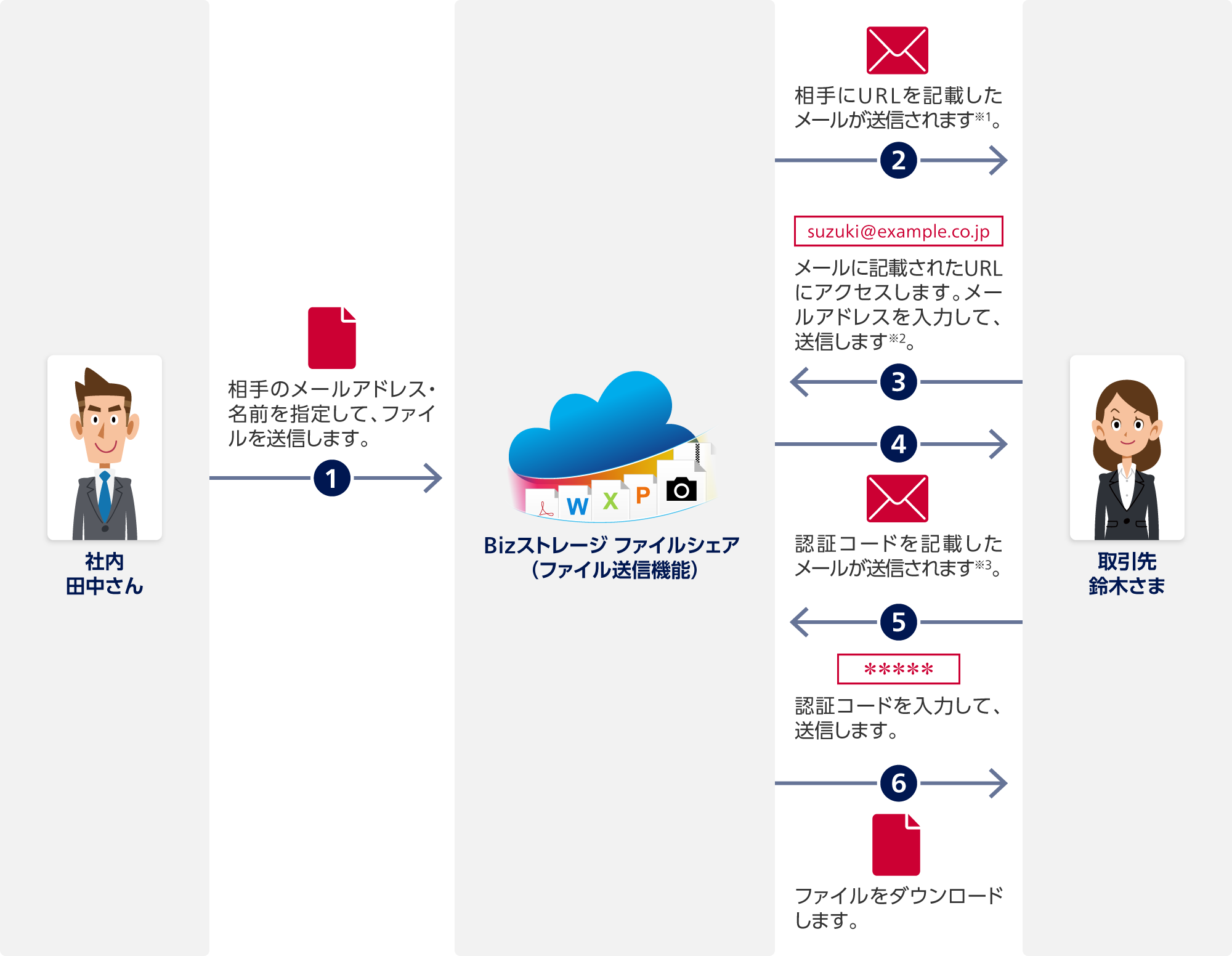 1 社内 田中さんからBizストレージ ファイルシェア（ファイル送信機能）：相手のメールアドレス・名前を指定して、ファイルを送信します。2 Bizストレージ ファイルシェアから取引先 鈴木さま：相手にURLを記載したメールが送信されます※1。3 取引先 鈴木さまからBizストレージ ファイルシェア：メールに記載されたURLにアクセスします。メールアドレスを入力して、送信します※2。4 Bizストレージ ファイルシェアから取引先 鈴木さま：認証コードを記載したメールが送信されます※3。5 取引先 鈴木さまからBizストレージ ファイルシェア：認証コードを入力して、送信します。6 Bizストレージ ファイルシェアから取引先 鈴木さま：ファイルをダウンロードします。