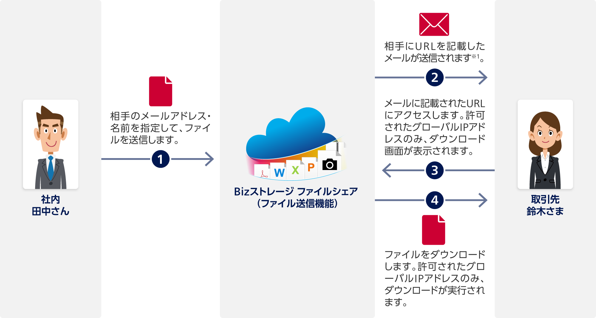 1 社内 田中さんからBizストレージ ファイルシェア（ファイル送信機能）：相手のメールアドレス・名前を指定して、ファイルを送信します。2 Bizストレージ ファイルシェアから取引先 鈴木さま：相手にURLを記載したメールが送信されます※1。3 取引先 鈴木さまからBizストレージ ファイルシェア：メールに記載されたURLにアクセスします。許可されたグローバルIPアドレスのみ、ダウンロード画面が表示されます。4 Bizストレージ ファイルシェアから取引先 鈴木さま：ファイルをダウンロードします。許可されたグローバルIPアドレスのみ、ダウンロードが実行されます。