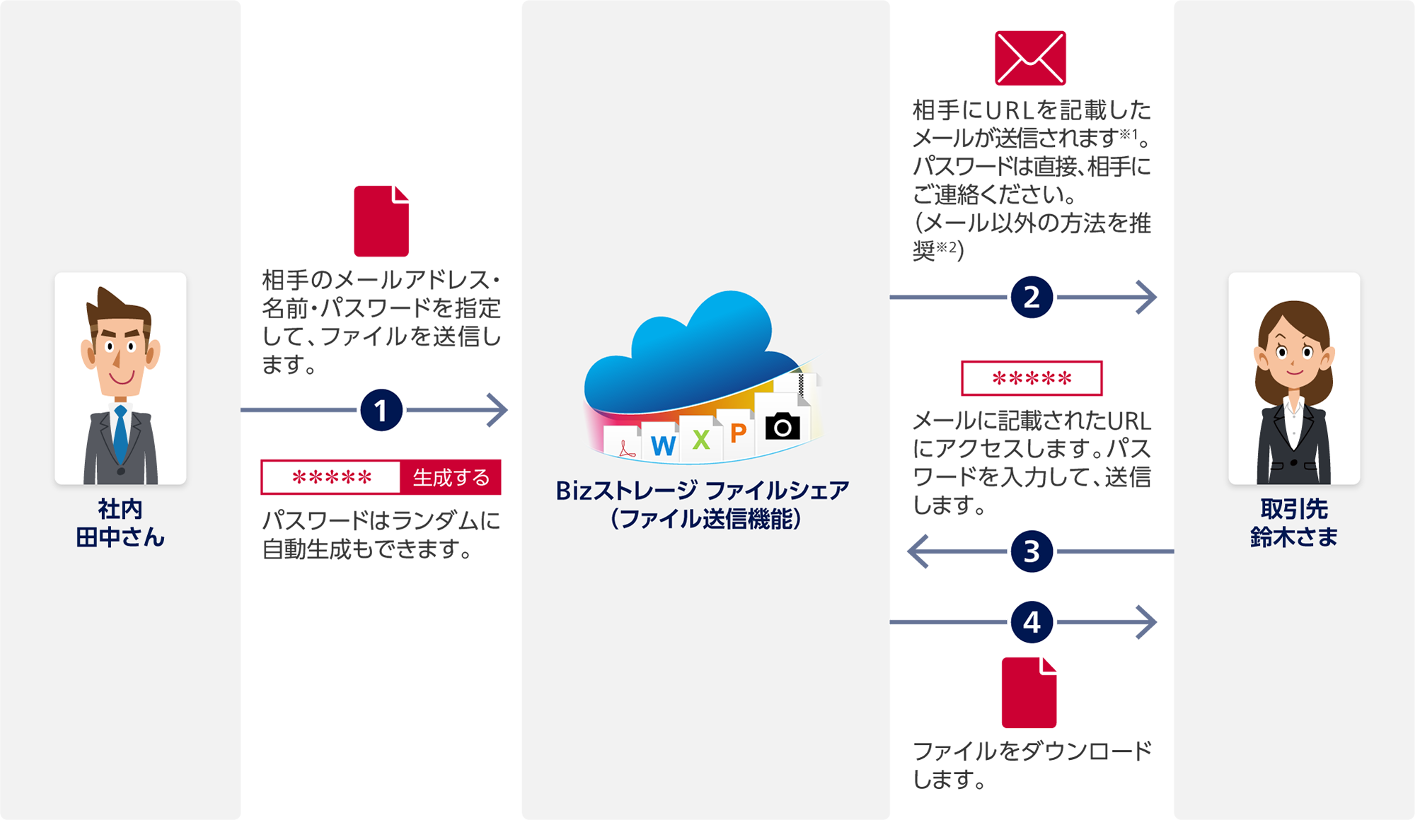 1 社内 田中さんからBizストレージ ファイルシェア（ファイル送信機能）：相手のメールアドレス・名前・パスワードを指定して、ファイルを送信します。パスワードはランダムに自動生成もできます。2 Bizストレージ ファイルシェアから取引先 鈴木さま：相手にURLを記載したメールが送信されます※1。パスワードは直接、相手にご連絡ください（メール以外の方法を推奨※2）。3 取引先 鈴木さまからBizストレージ ファイルシェア：メールに記載されたURLにアクセスします。パスワードを入力して、送信します。4 Bizストレージ ファイルシェアから取引先 鈴木さま：ファイルをダウンロードします。