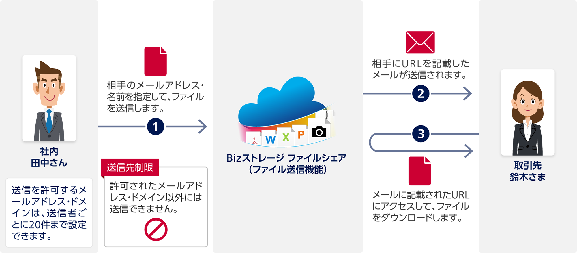 1 社内 田中さんからBizストレージ ファイルシェア（ファイル送信機能）：相手のメールアドレス・名前を指定して、ファイルを送信します。許可されたメールアドレス・ドメイン以外には送信できません。送信を許可するメールアドレス・ドメインは、送信者ごとに20件まで設定できます。2 Bizストレージ ファイルシェアから取引先 鈴木さま：相手にURLを記載したメールが送信されます。3 取引先 鈴木さまからBizストレージ ファイルシェア：メールに記載されたURLにアクセスして、ファイルをダウンロードします。