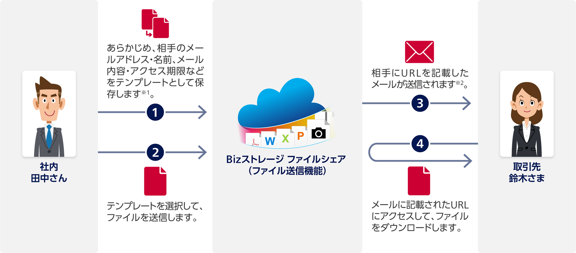 1 社内 田中さんからBizストレージ ファイルシェア（ファイル送信機能）：あらかじめ、相手のメールアドレス・名前、メール内容・アクセス期限などをテンプレートとして保存します※1。2 社内 田中さんからBizストレージ ファイルシェア：テンプレートを選択して、ファイルを送信します。3 Bizストレージ ファイルシェアから取引先 鈴木さま：相手にURLを記載したメールが送信されます※2。4 取引先 鈴木さまからBizストレージ ファイルシェア：メールに記載されたURLにアクセスして、ファイルをダウンロードします。