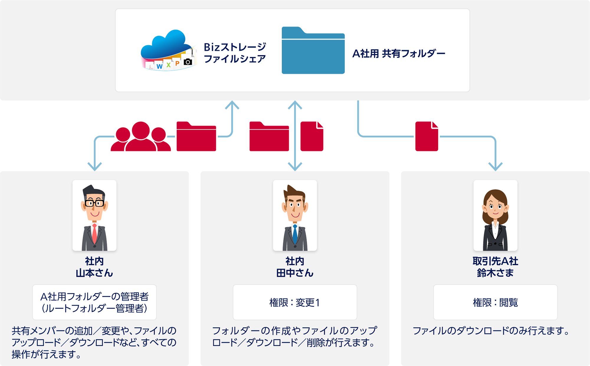 Bizストレージ ファイルシェア A社用 共有フォルダーで社内 山本さん（A社用フォルダーの管理者（ルートフォルダー管理者））：共有メンバーの追加／変更や、ファイルのアップロード／ダウンロードなど、すべての操作が行えます。Bizストレージ ファイルシェア A社用 共有フォルダーで社内 田中さん（権限：変更1）：フォルダーの作成やファイルのアップロード／ダウンロード／削除が行えます。Bizストレージ ファイルシェア A社用 共有フォルダーで取引先A社 鈴木さま（権限：閲覧）：ファイルのダウンロードのみ行えます。