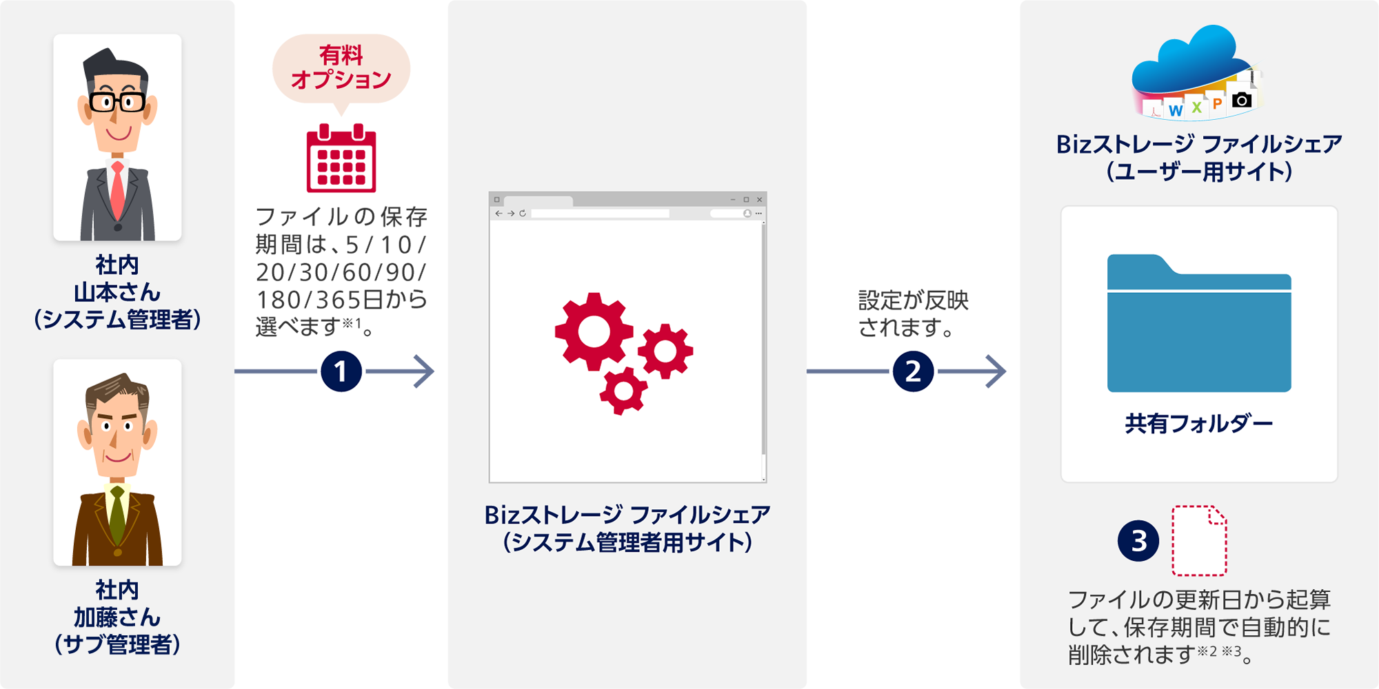 1 社内 山本さん（システム管理者）か社内 加藤さん（サブ管理者）からBizストレージ ファイルシェア（システム管理者用サイト）（有料オプション）：ファイルの保存期間は5／10／20／30／60／90／180／365日から選べます※1。2 Bizストレージ ファイルシェア（システム管理者用サイト）からBizストレージ ファイルシェア（ユーザー用サイト） 共有フォルダー：設定が反映されます。3 Bizストレージ ファイルシェア（ユーザー用サイト） 共有フォルダー：ファイルの更新日から起算して、保存期間で自動的に削除されます※2 ※3。
