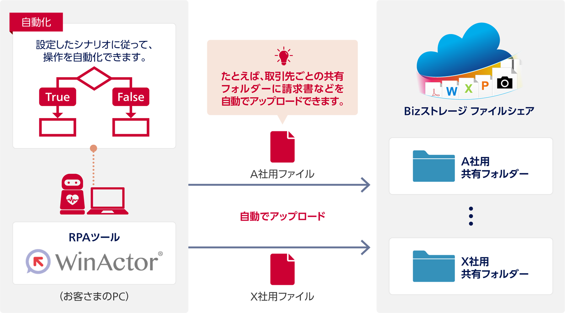 RPAツール WinActor®（お客さまのPC）：自動化 設定したシナリオに従って、操作を自動化できます。WinActor®からBizストレージ ファイルシェア：たとえば、取引先ごとの共有フォルダーに請求書などを自動でアップロードできます。WinActor®からBizストレージ ファイルシェア A社用 共有フォルダー：A社用ファイルを自動でアップロード。WinActor®からBizストレージ ファイルシェア X社用 共有フォルダー：X社用ファイルを自動でアップロード。