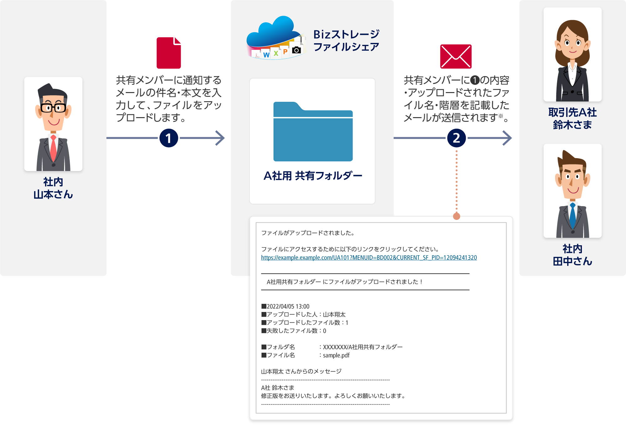 1 社内 山本さんからBizストレージ ファイルシェア A社用 共有フォルダー：共有メンバーに通知するメールの件名・本文を入力して、ファイルをアップロードします。2 Bizストレージ ファイルシェアから取引先A社 鈴木さまと社内 田中さん：共有メンバーに1の内容・アップロードされたファイル名・階層を記載したメールが送信されます※。