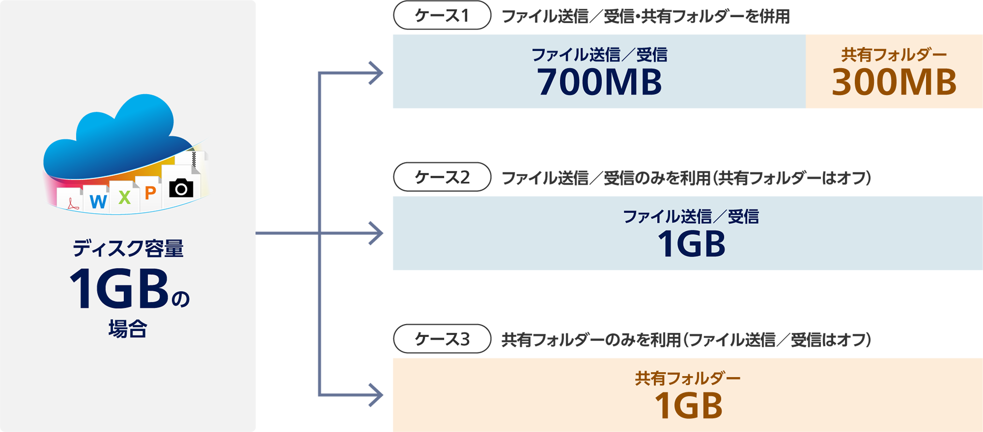 ディスク容量1GBの場合。ケース1 ファイル送信／受信・共有フォルダーを併用：ファイル送信／受信700MB、共有フォルダー300MB。ケース2 ファイル送信／受信のみを利用（共有フォルダーはオフ）：ファイル送信／受信1GB。ケース3 共有フォルダーのみを利用（ファイル送信／受信はオフ）：共有フォルダー1GB。