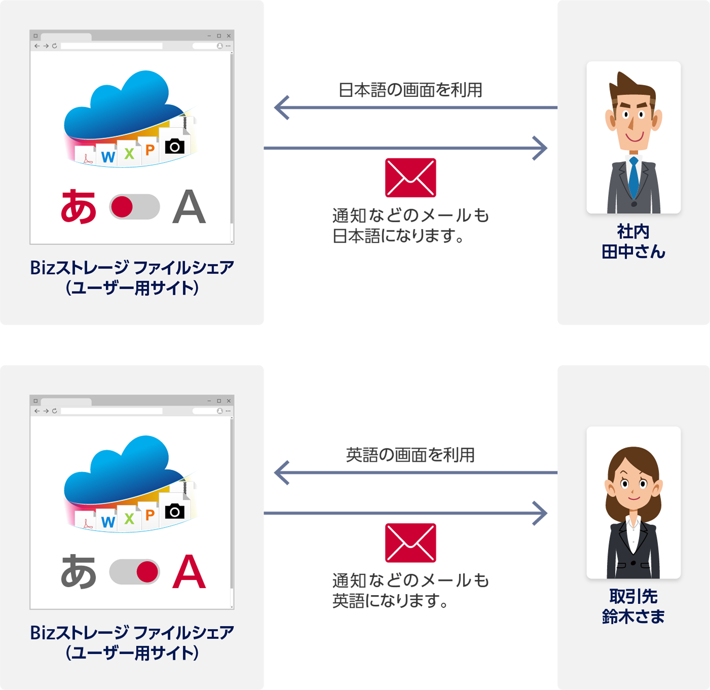 Bizストレージ ファイルシェア（ユーザー用サイト）で社内 田中さん：日本語の画面を利用、通知などのメールも日本語になります。Bizストレージ ファイルシェア（ユーザー用サイト）で取引先 鈴木さま：英語の画面を利用、通知などのメールも英語になります。