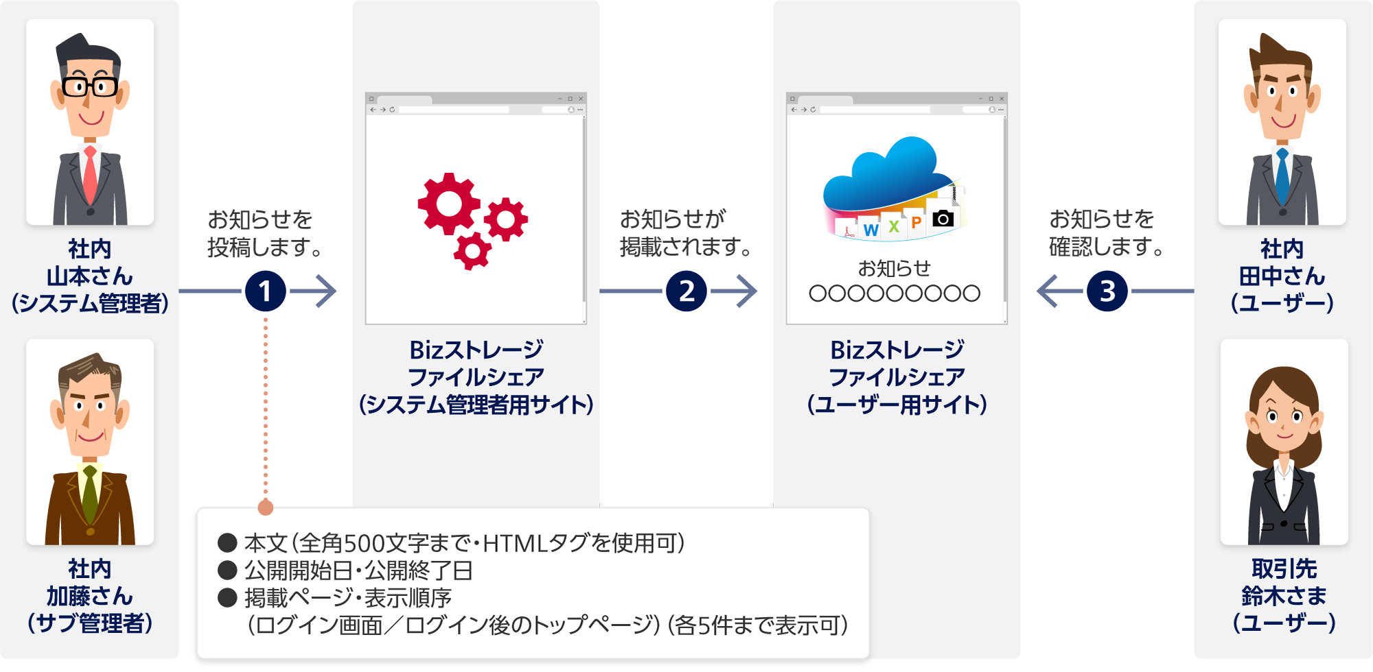1 社内 山本さん(システム管理者)か社内 加藤さん(サブ管理者)からBizストレージ ファイルシェア(システム管理者用サイト):お知らせを投稿します。本文(全角500文字まで・HTMLタグを使用可)、公開開始日・公開終了日、掲載ページ・表示順序(ログイン画面/ログイン後のトップページ)(各5件まで表示可)。2 Bizストレージ ファイルシェア(システム管理者用サイト)からBizストレージ ファイルシェア(ユーザー用サイト):お知らせが掲載されます。3 社内 田中さん(ユーザー)と取引先 鈴木さま(ユーザー):お知らせを確認します。