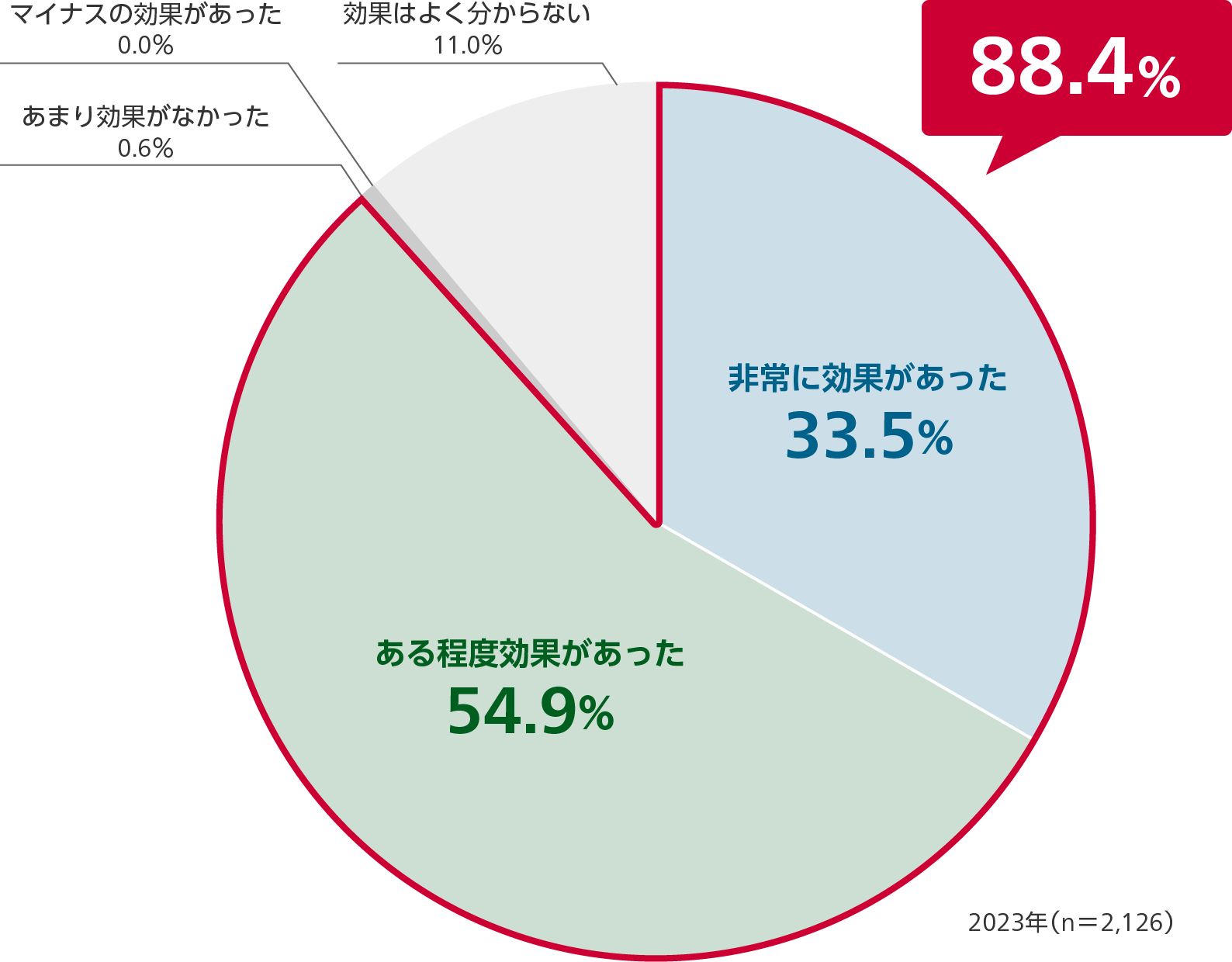 2023年（n=2,126）：非常に効果があった33.5%、ある程度効果があった54.9%、あまり効果がなかった0.6%、マイナスの効果があった0.0%、効果はよく分からない11.0%。「非常に効果があった」と「ある程度効果があった」を合わせると88.4%