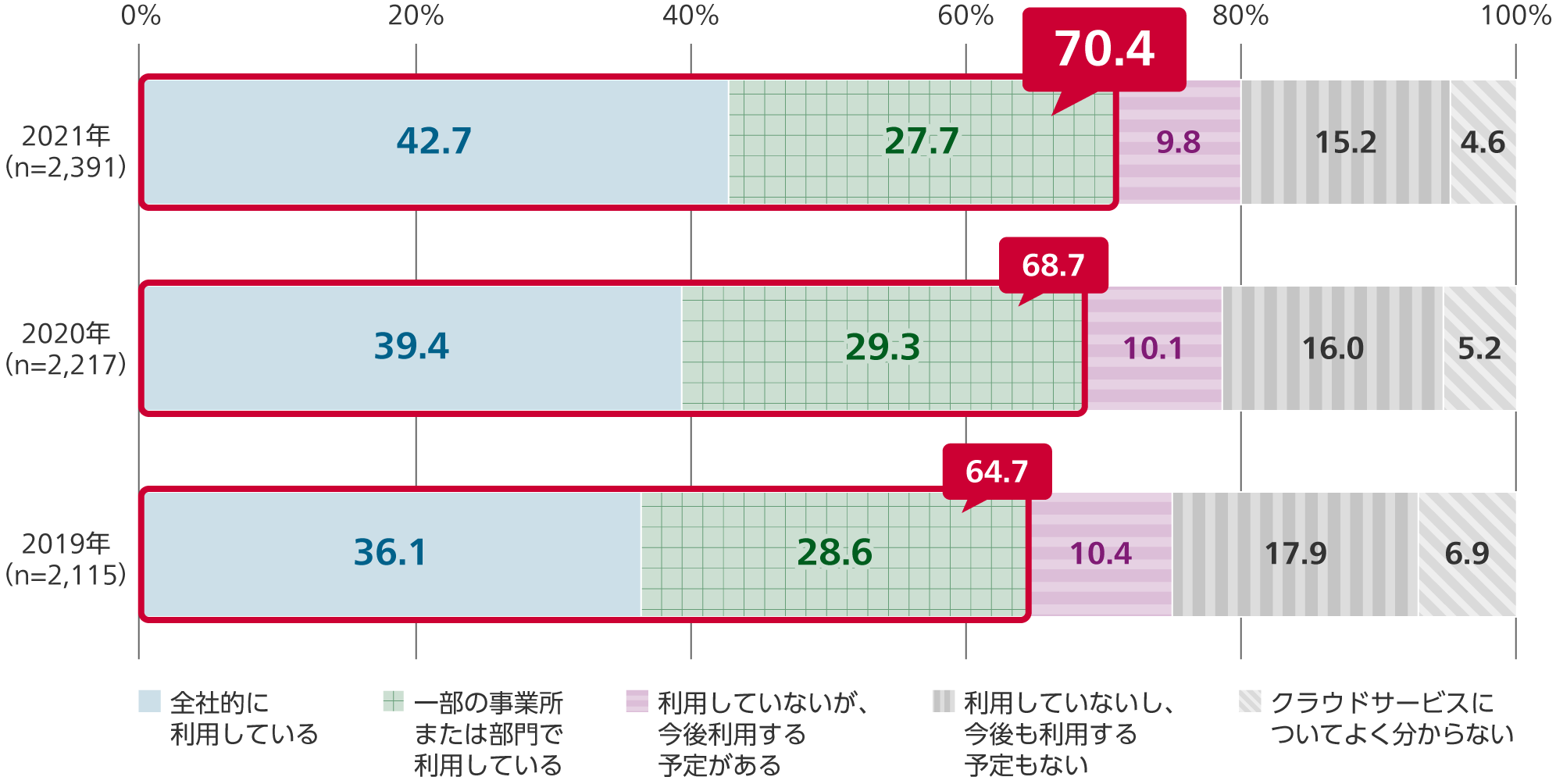 2021年（n=2,391）：全社的に利用している42.7%、一部の事業所または部門で利用している27.7%、利用していないが今後利用する予定がある9.8%、利用していないし今後も利用する予定もない15.2%、クラウドサービスについてよく分からない4.6%。「全社的に利用している」と「一部の事業所または部門で利用している」を合わせると70.4%。2020年（n=2,217）：全社的に利用している39.4%、一部の事業所または部門で利用している29.3%、利用していないが今後利用する予定がある10.1%、利用していないし今後も利用する予定もない16.0%、クラウドサービスについてよく分からない5.2%。「全社的に利用している」と「一部の事業所または部門で利用している」を合わせると68.7%。2019年（n=2,115）：全社的に利用している36.1%、一部の事業所または部門で利用している28.6%、利用していないが今後利用する予定がある10.4%、利用していないし今後も利用する予定もない17.9%、クラウドサービスについてよく分からない6.9%。「全社的に利用している」と「一部の事業所または部門で利用している」を合わせると64.7%。