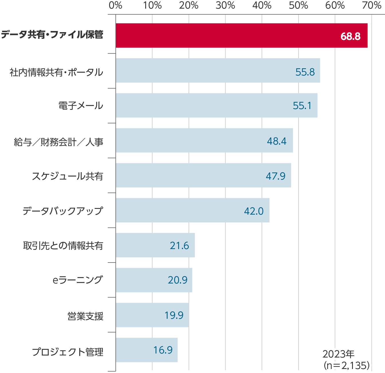 2023年（n=2,135）、データ共有・ファイル保管68.8%、社内情報共有・ポータル55.8%、電子メール55.1%、給与／財務会計／人事48.4%、スケジュール共有47.9%、データバックアップ42.0%、取引先との情報共有21.6%、eラーニング20.9%、営業支援19.9%、プロジェクト管理16.9%