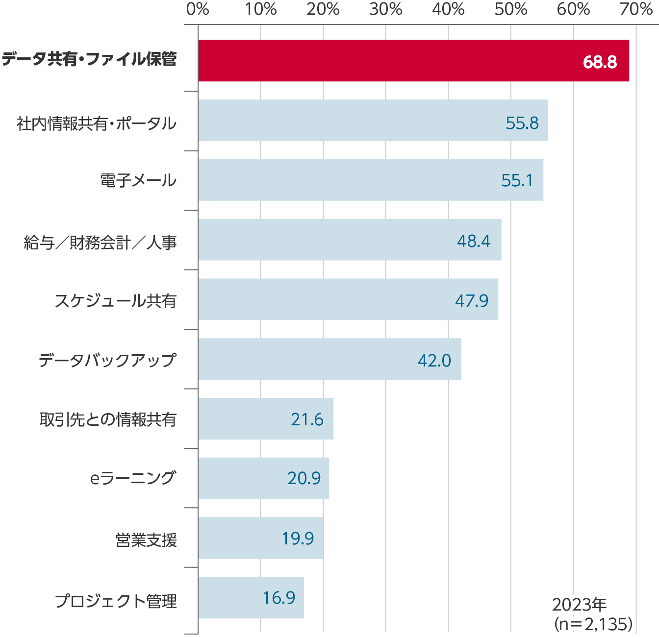 2021年（n=1,753）：データ共有・ファイル保管61.0%、電子メール52.6%、社内情報共有・ポータル52.0%、スケジュール共有44.3%、給与／財務会計／人事41.3%、データバックアップ34.6%、取引先との情報共有18.4%、営業支援18.0%、eラーニング17.5%、プロジェクト管理15.6%、受注販売12.5%、システム開発／Webサイト構築11.1%、生産管理／物流管理／店舗管理10.8%、購買10.5%、課金・決済システム8.2%、認証システム7.9%、研究・開発関係2.9%、その他8.4%