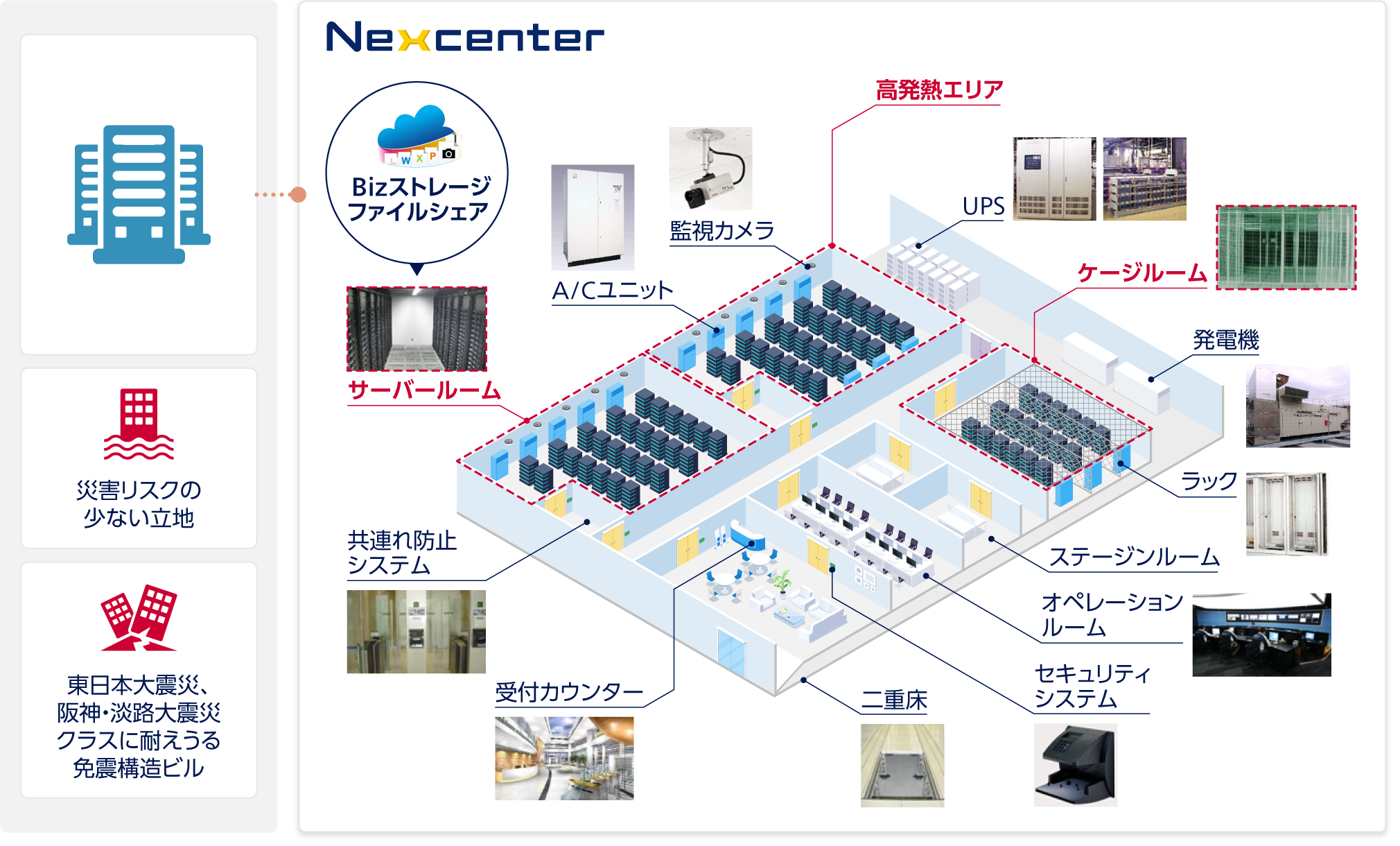 Nexcenter：災害リスクの少ない立地、東日本大震災、阪神・淡路大震災クラスに耐えうる免震構造ビル。二重床、発電機、UPS、受付カウンター、セキュリティシステム、オペレーションルーム、ステージンルーム、ケージルーム、ラック、監視カメラ、A/Cユニット、高発熱エリア、共連れ防止システム、サーバールーム（Bizストレージ ファイルシェア）