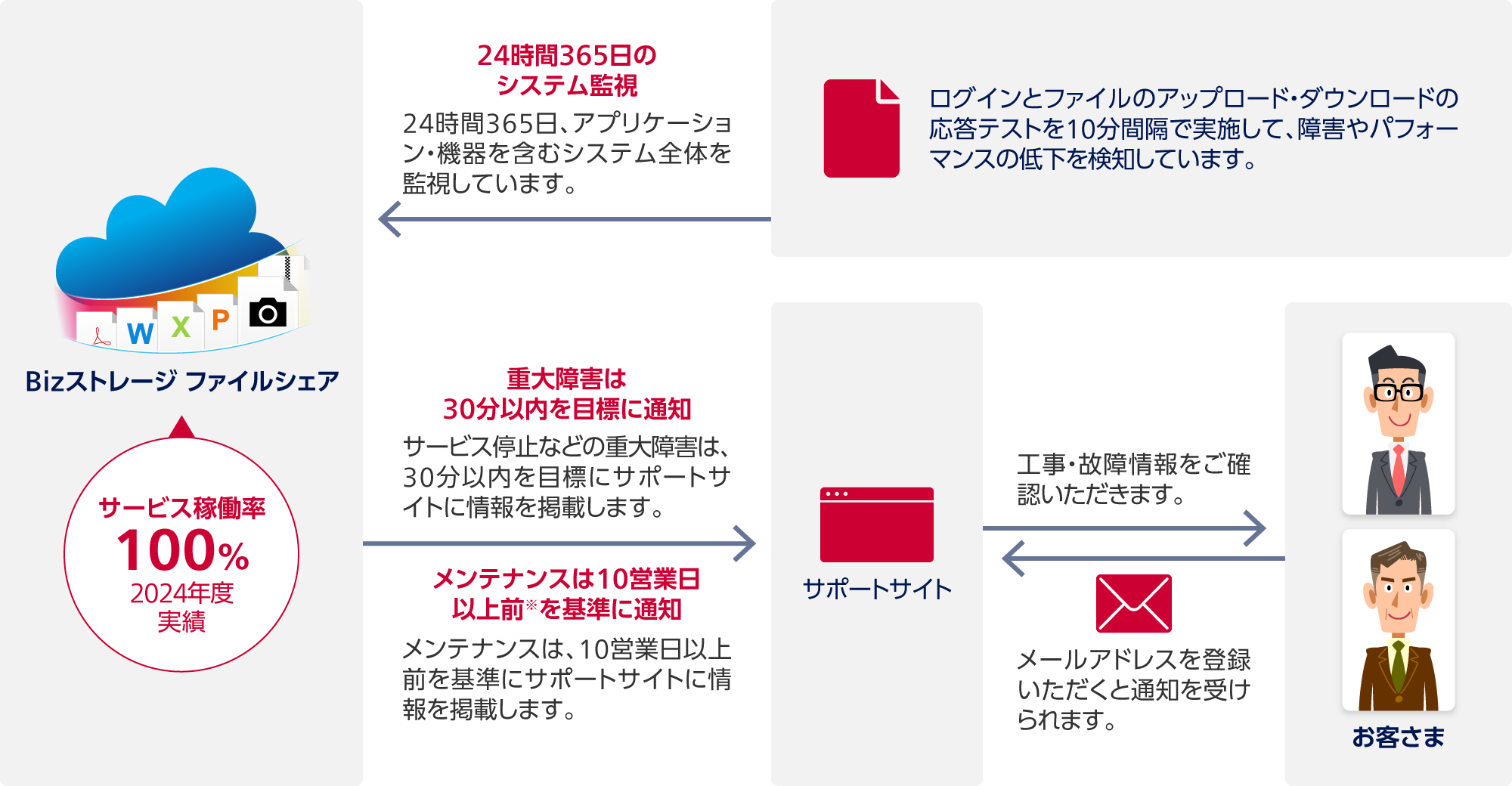 Bizストレージ ファイルシェア（サービス稼働率 100% 2024年度 実績）：24時間365日のシステム監視。24時間365日、アプリケーション・機器を含むシステム全体を監視しています。ログインとファイルのアップロード・ダウンロードの応答テストを10分間隔で実施して、障害やパフォーマンスの低下を検知しています。Bizストレージ ファイルシェアからサポートサイト：重大障害は30分以内を目標に通知。サービス停止などの重大障害は、30分以内を目標にサポートサイトに情報を掲載します。メンテナンスは10営業日以上前※を基準に通知。メンテナンスは、10営業日以上前を基準にサポートサイトに情報を掲載します。サポートサイトからお客さま：工事・故障情報をご確認いただきます。お客さまからサポートサイト：メールアドレスを登録いただくと通知を受けられます。