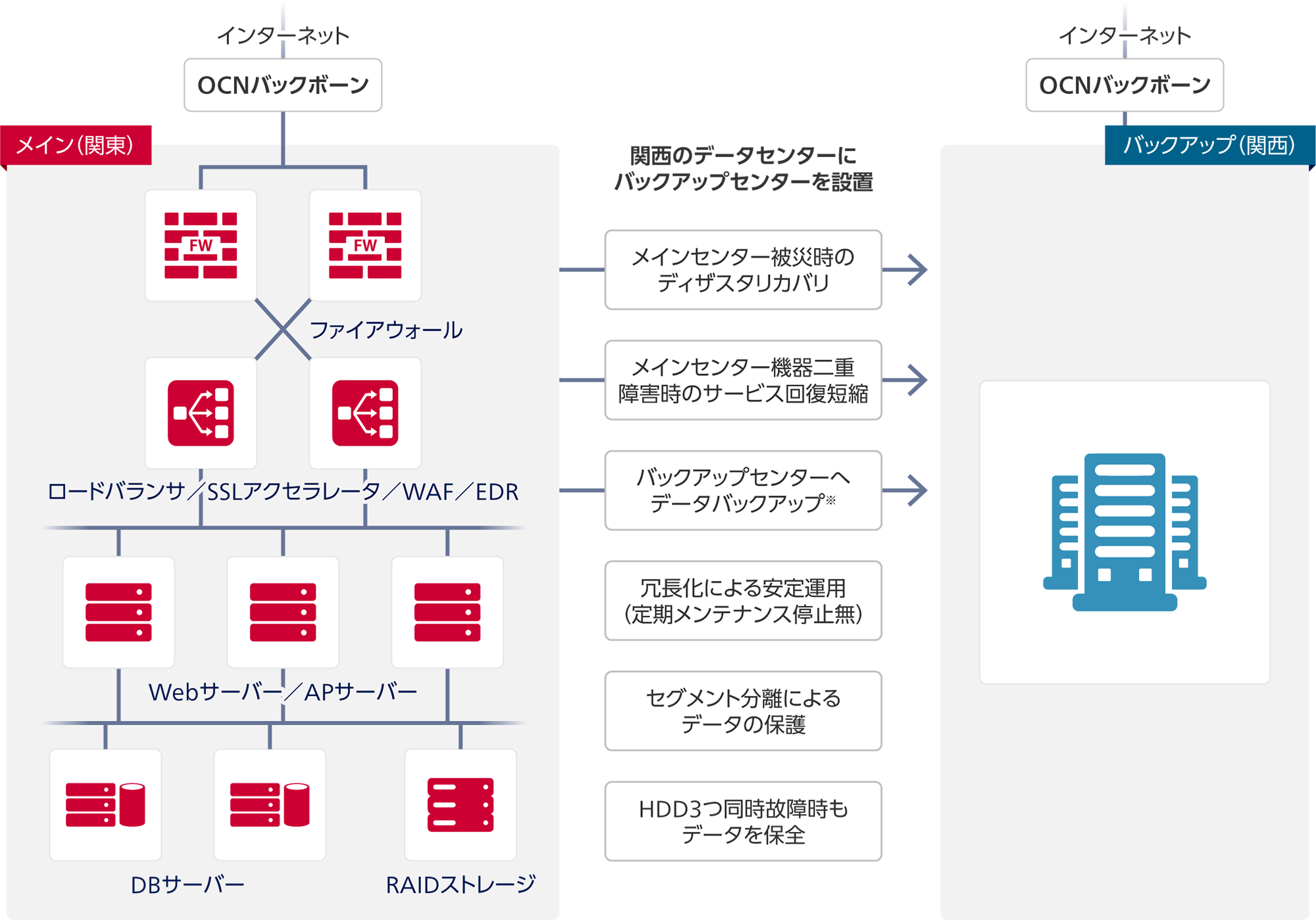 メイン（関東）：インターネット（OCNバックボーン）、ファイアウォール、ロードバランサ／SSLアクセラレータ／WAF／EDR、Webサーバー／APサーバー、DBサーバー、RAIDストレージ。バックアップ（関西）：インターネット（OCNバックボーン）。メインからバックアップ：関西のデータセンターにバックアップセンターを設置。メインセンター被災時のディザスタリカバリ、メインセンター機器二重、障害時のサービス回復短縮、バックアップセンターへデータバックアップ※、冗長化による安定運用（定期メンテナンス停止無）、セグメント分離によるデータの保護、HDD3つ同時故障時もデータを保全。