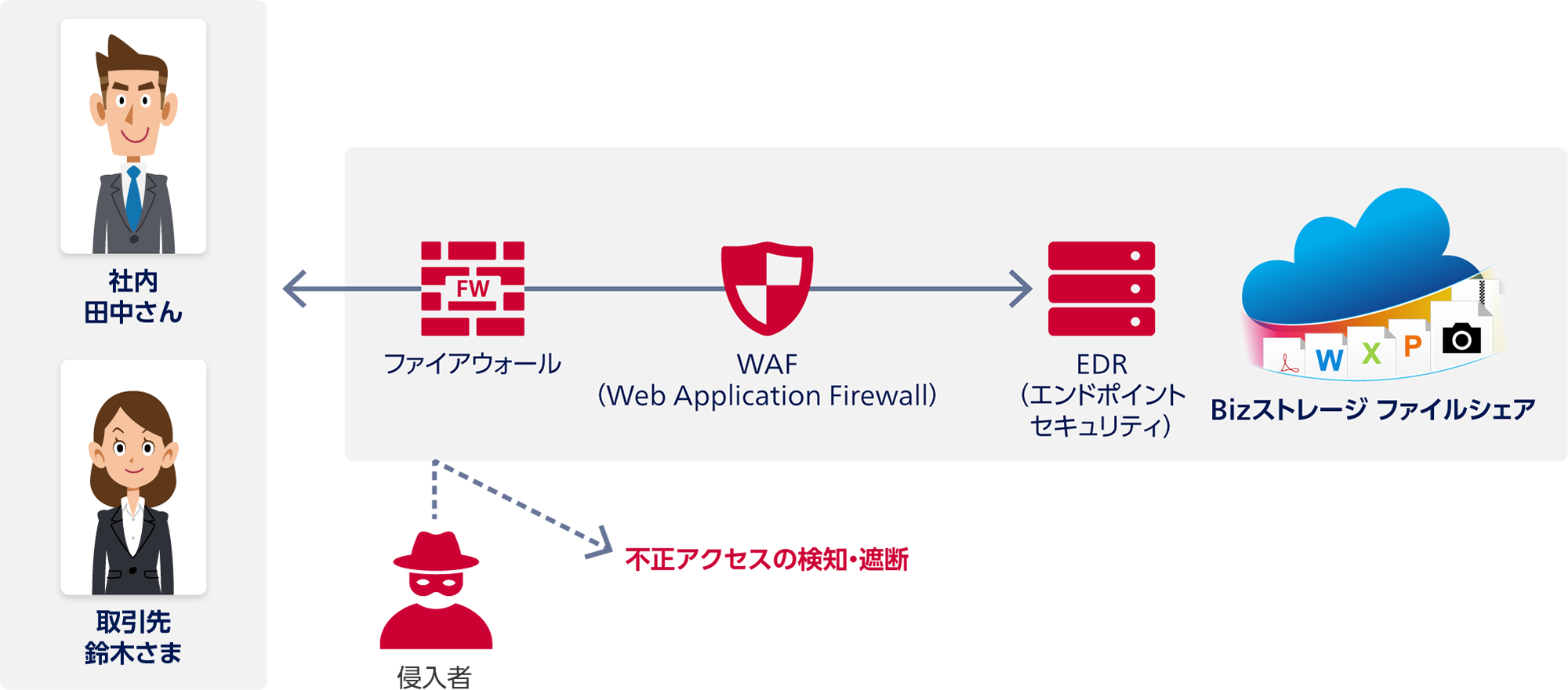 社内 田中さん・取引先 鈴木さまとBizストレージ ファイルシェアの間：ファイアウォール、WAF（Web Application Firewall）、EDR（エンドポイントセキュリティ）。侵入者：不正アクセスの検知・遮断。