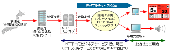 NTTドコモビジネスが提供する緊急地震速報配信サービスの概要図
