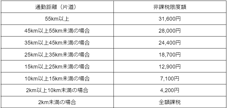 通勤手当非課税限度額