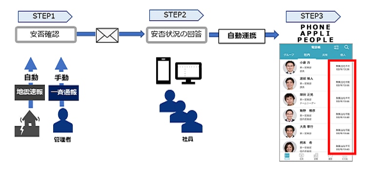 安否確認の連携概要図