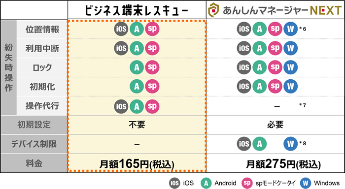 ビジネス端末レスキューとあんしんマネージャーNEXTの提供機能比較表