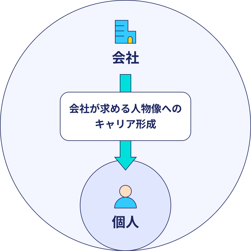 「会社主体の人材育成」のイメージイラスト