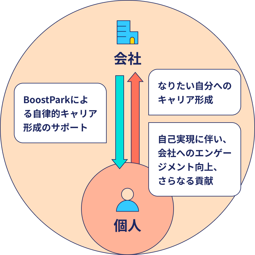 「個人主体のキャリア形成」のイメージイラスト