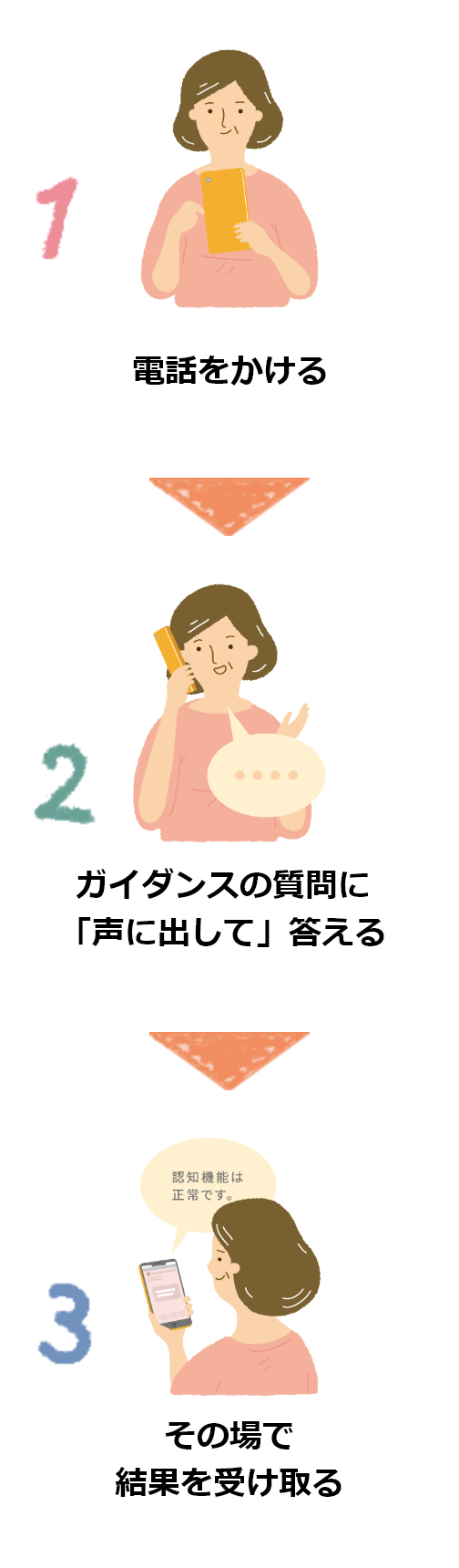 1.電話をかける　2.ガイダンスの質問に声に出して答える　3.その場で結果を受け取る