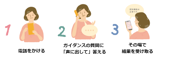 1.電話をかける　2.ガイダンスの質問に声に出して答える　3.その場で結果を受け取る