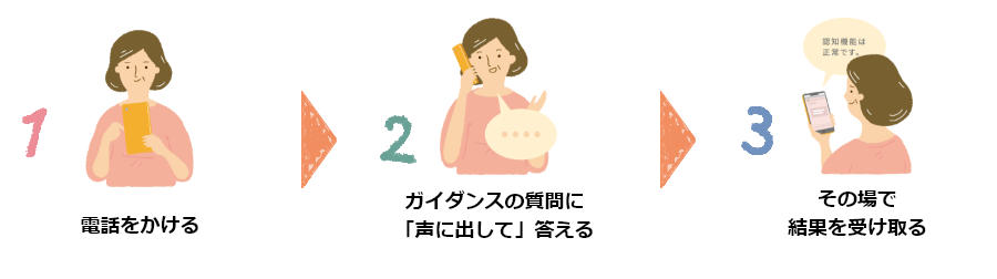 1.電話をかける　2.ガイダンスの質問に声に出して答える　3.その場で結果を受け取る