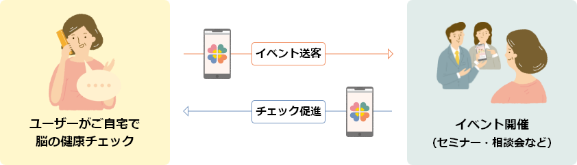 ユーザーがご自宅で脳の健康チェック→イベント送客→イベント開催（セミナー・相談会など）→チェック促進