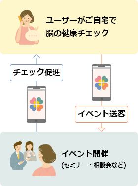 ユーザーがご自宅で脳の健康チェック→イベント送客→イベント開催（セミナー・相談会など）→チェック促進