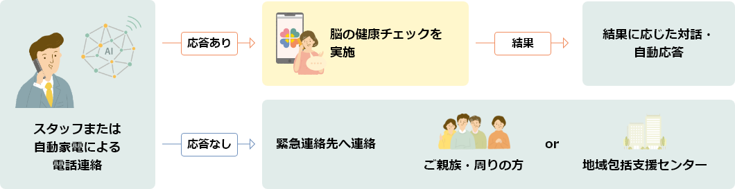 スタッフまたは自動家電による電話連絡→応答ありの場合→脳の健康チェックを実施→結果送信→結果に応じた対話または自動応答。応答なしの場合→緊急連絡先へ連絡（ご家族や周りの方or地域包括支援センター