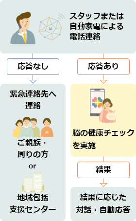 スタッフまたは自動家電による電話連絡→応答ありの場合→脳の健康チェックを実施→結果送信→結果に応じた対話または自動応答。応答なしの場合→緊急連絡先へ連絡（ご家族や周りの方or地域包括支援センター