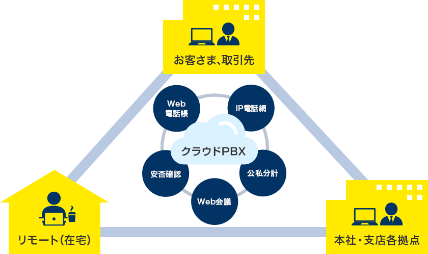 テレワークにおけるコミュニケーション環境を見直しませんか？