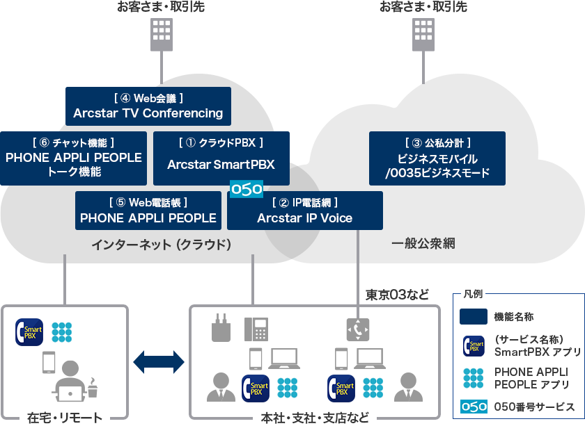 画像：ワークスタイル変革リモートコミュニケーションプラン サービス構成例