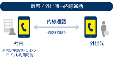 [離席/外出時も内線通話] 内線通話（通話料無料）　社内：※固定電話やPC上のアプリも利用可能 ←→ 外出先