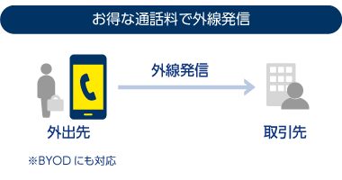 [お得な通話料で外線発信] 外線発信 外出先：※BYODにも対応 → 取引先