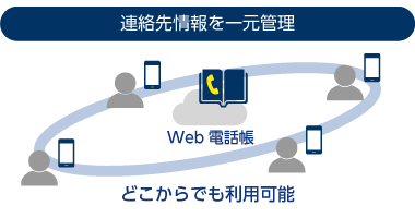 [連絡先情報を一元管理] Web電話帳 どこからでも利用可能
