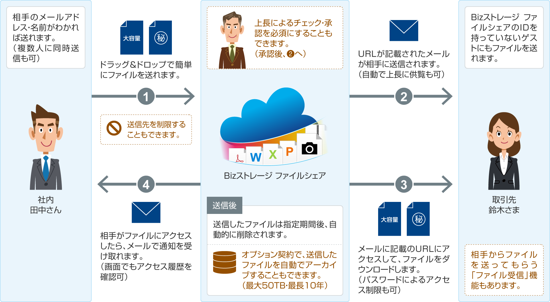 「ファイル送受信機能(Bizストレージ ファイルシェア)」