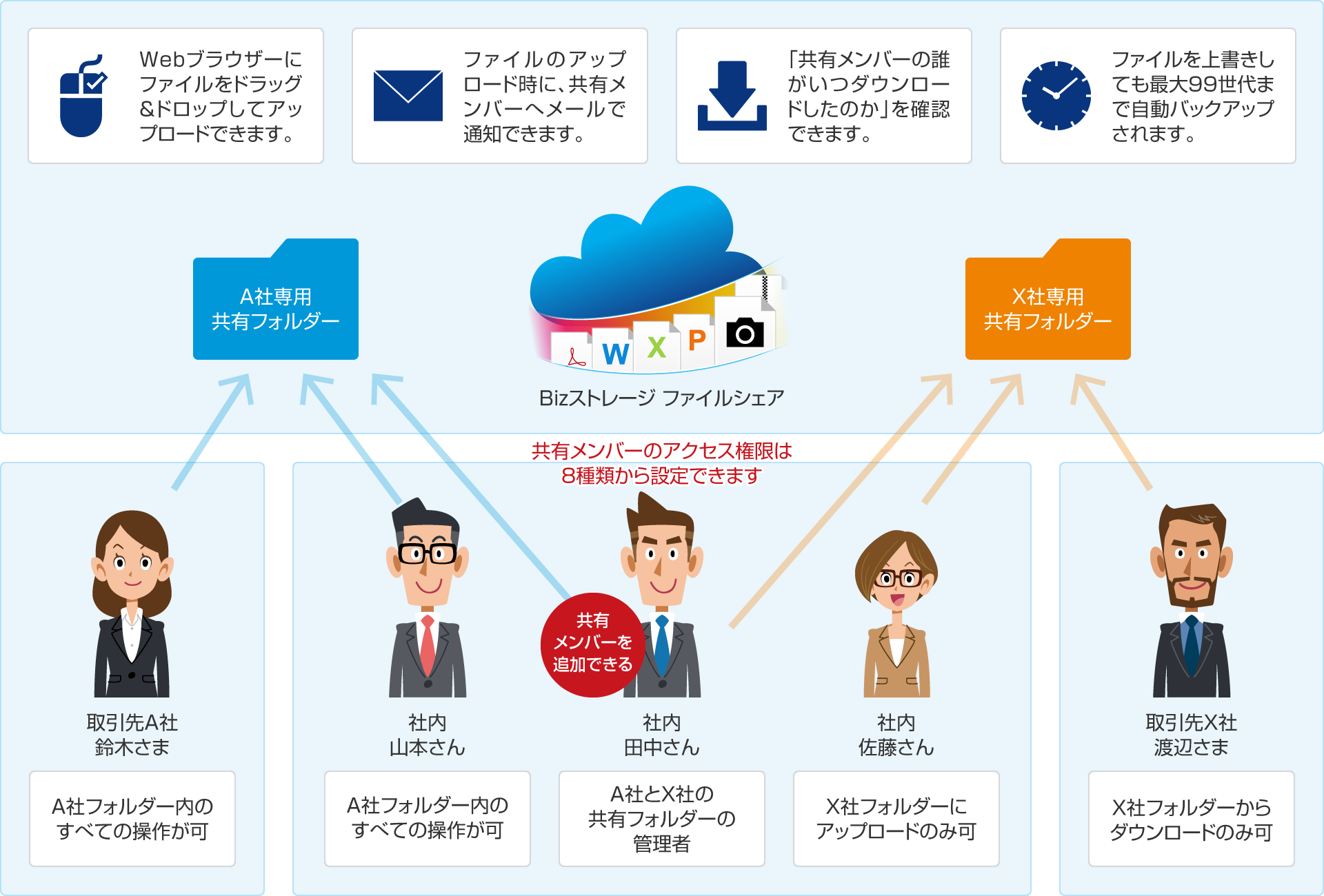 「共有フォルダー機能(Bizストレージ ファイルシェア)」のイメージ図