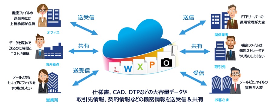 「Bizストレージ ファイルシェアとは」のイメージ図