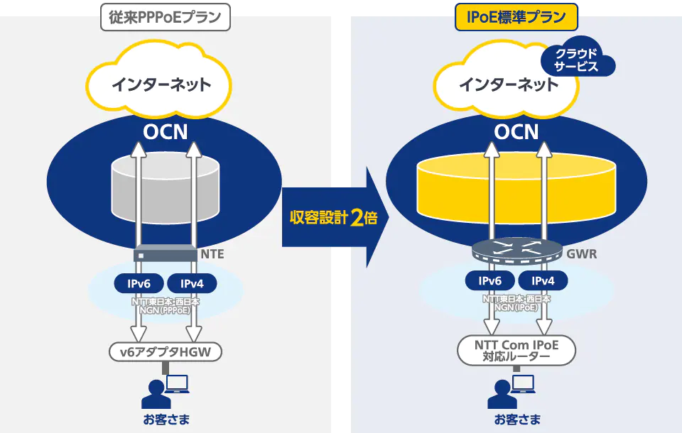 「OCN光「フレッツ」IPoEとは」のイメージ図