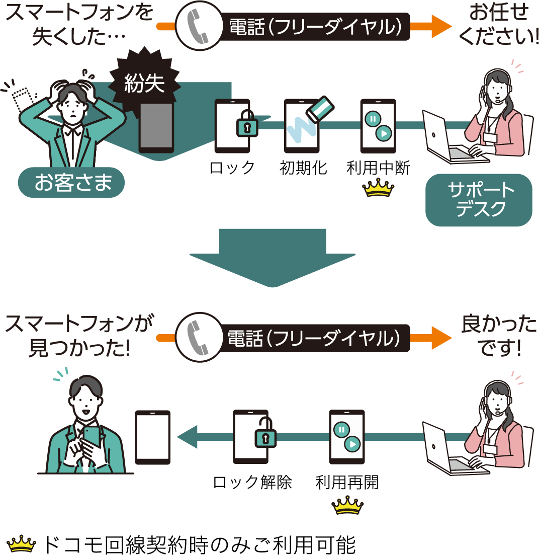 スマートフォンをなくした・・・お客さま：紛失→電話（フリーダイヤル）→お任せください！サポートデスク：ロック・初期化・利用中断★→お客さま　/　スマートフォンが見つかった！→電話（フリーダイヤル）→良かったです！　サポートデスク→利用再開★・ロック解除→お客さま　★はドコモ回線契約時のみご利用可能