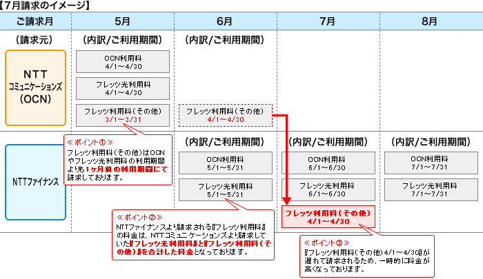 Ocn 光 With フレッツ請求方法のお知らせ Nttコミュニケーションズ 個人のお客さま