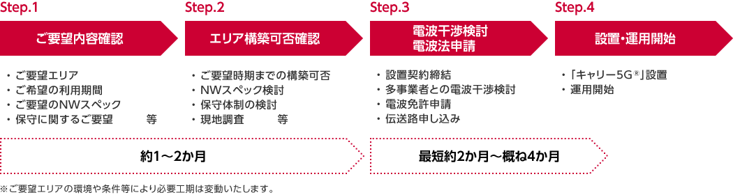 ご利用までの流れ