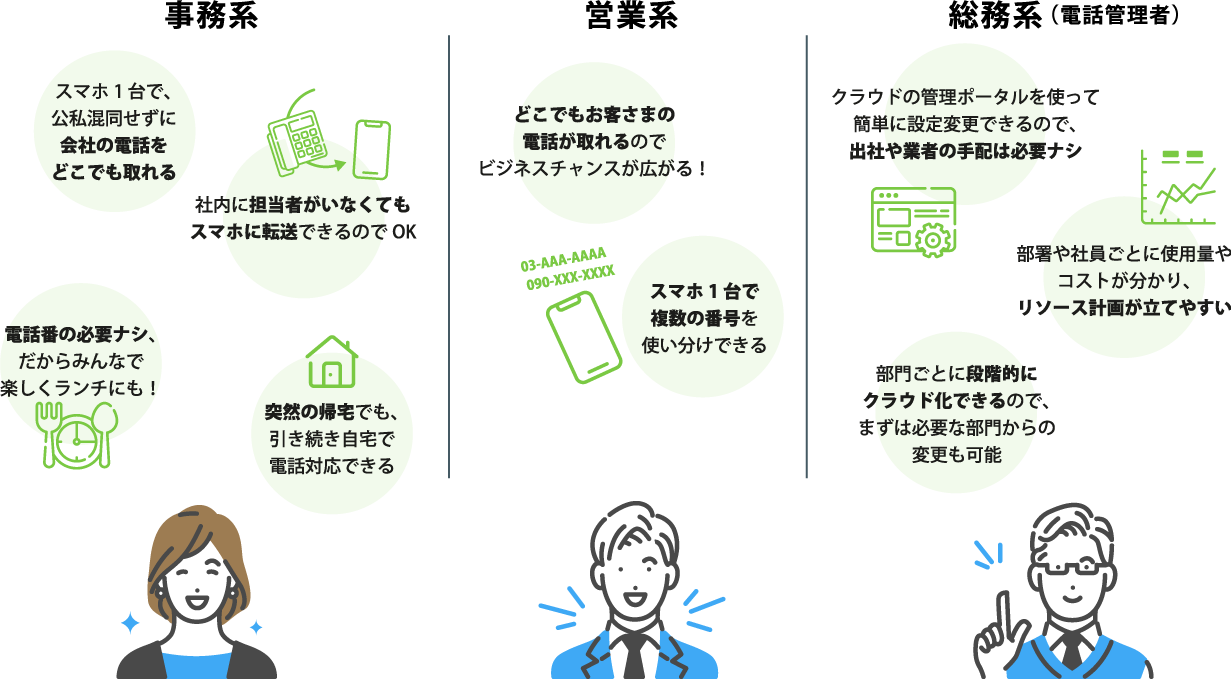 固定電話をクラウドにするだけで社員のモヤモヤを解消！