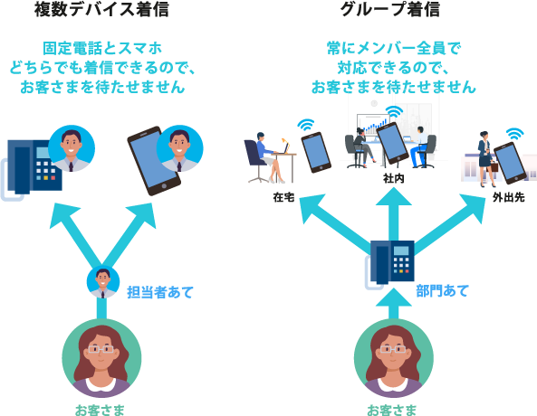 複数デバイス着信やグループ着信でお客さまを待たせない